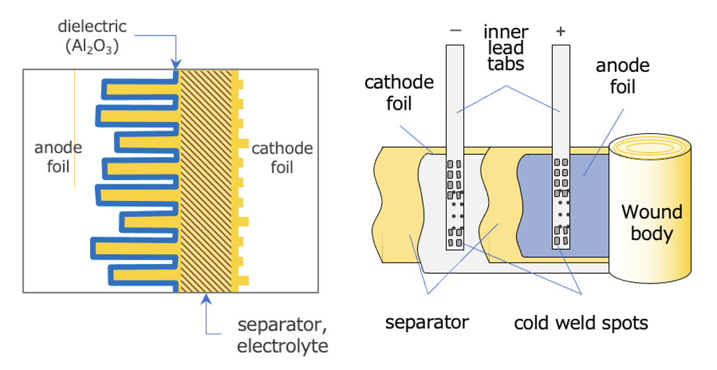 What are Aluminum Electrolytic Capacitors?