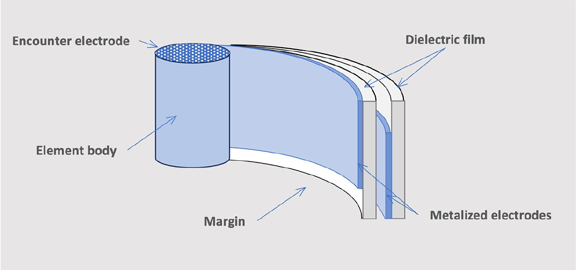Structure of Plastic Film Capacitors Structure of Plastic Film Capacitors