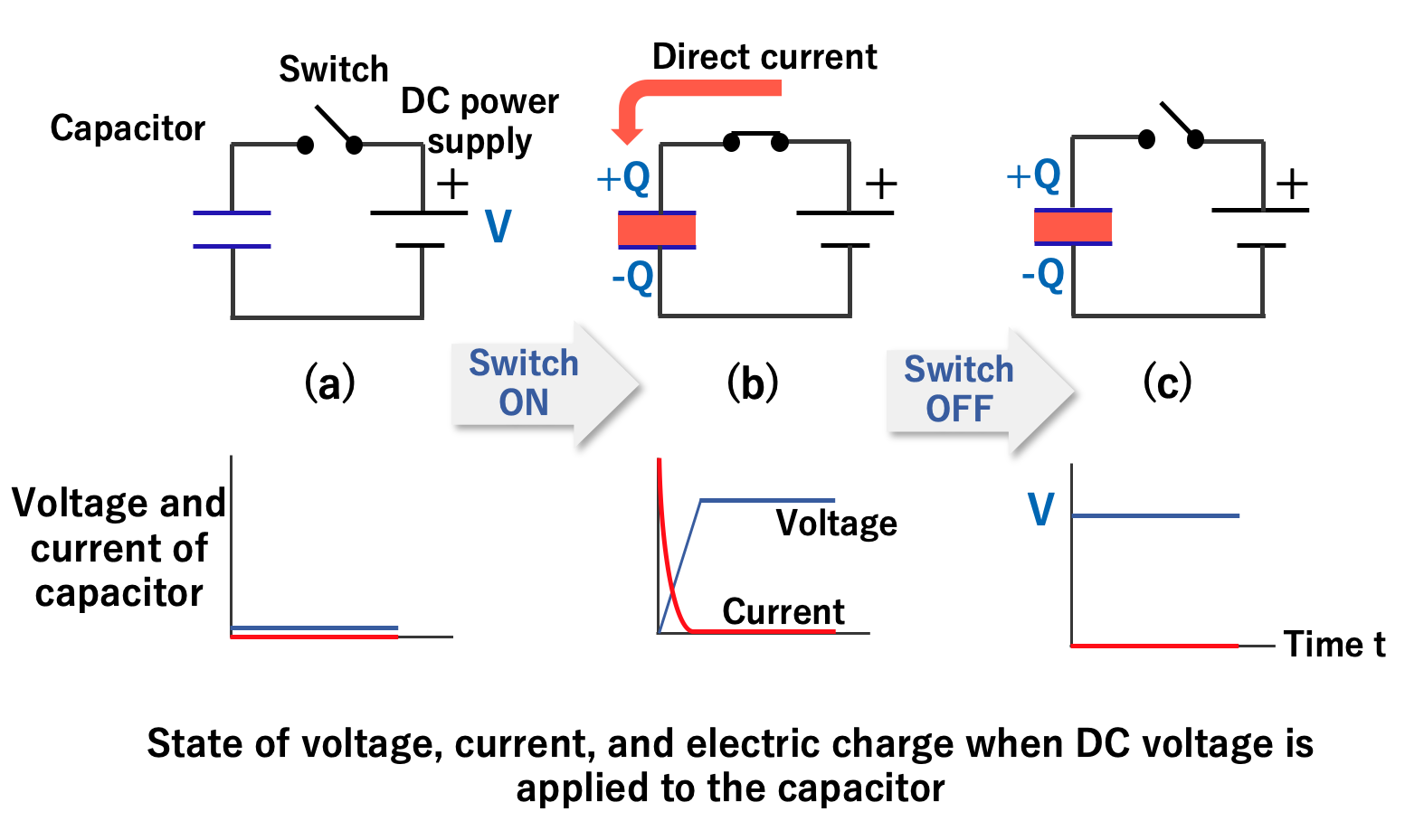 State of voltage, current, and electric charge when DC voltage is applied to the capacitor