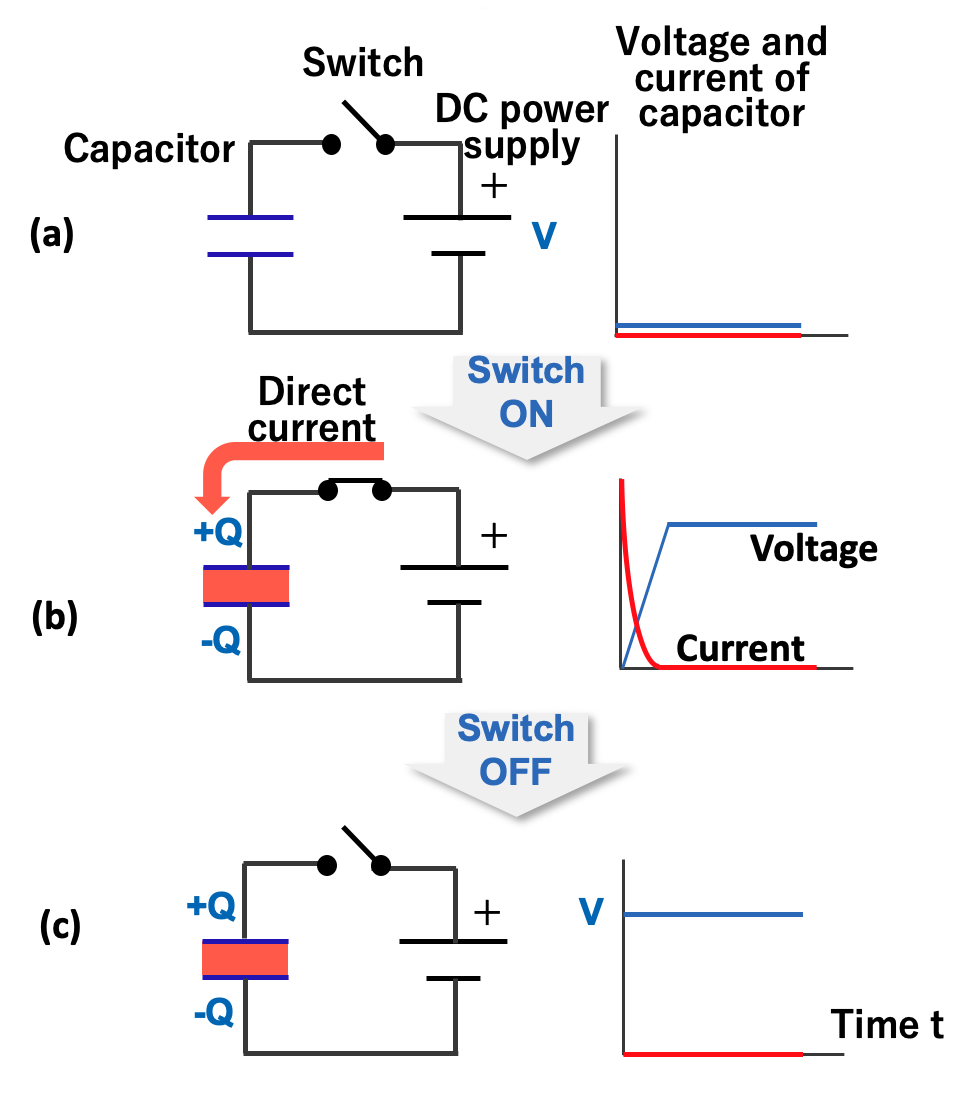 State of voltage, current, and electric charge when DC voltage is applied to the capacitor