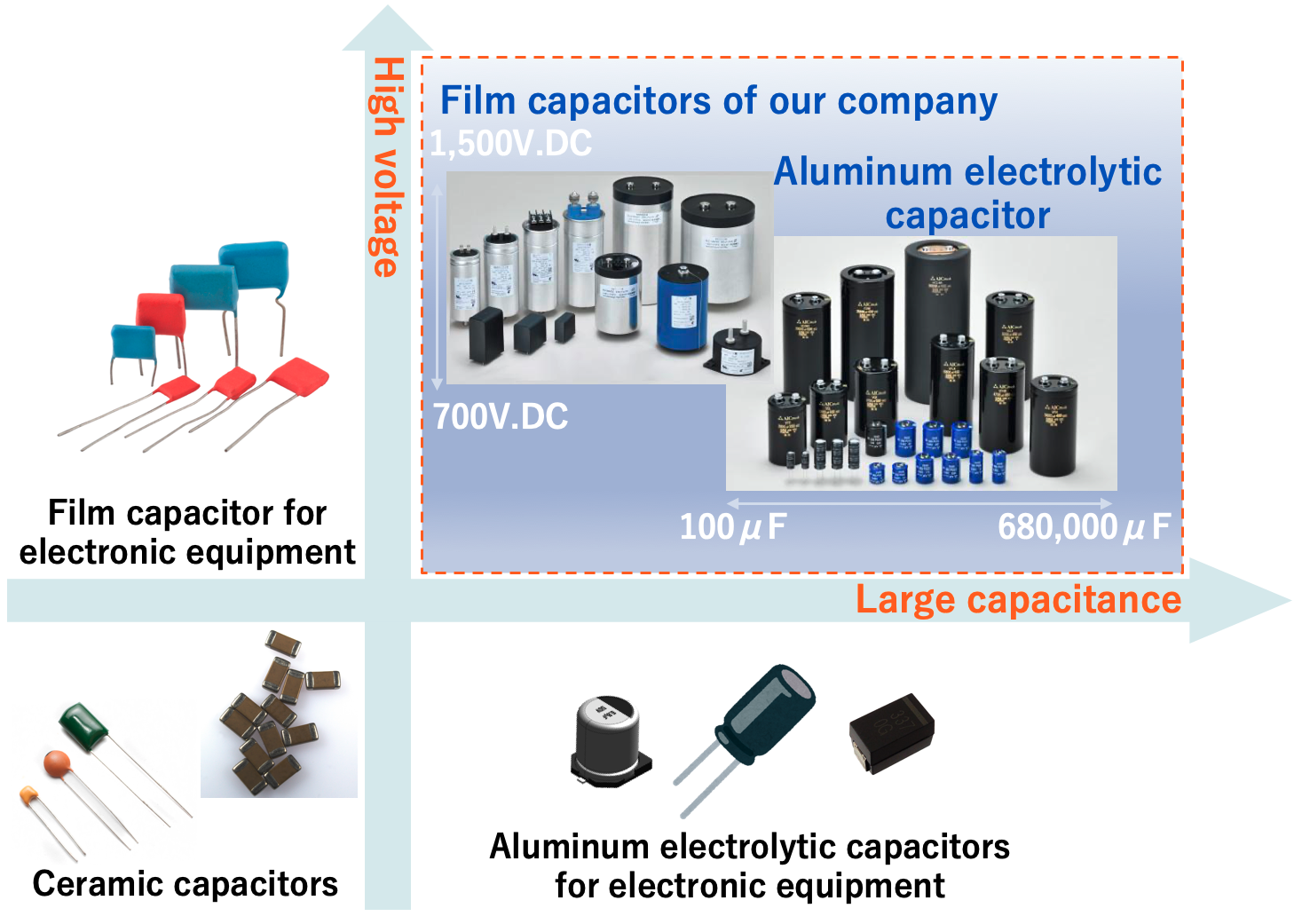 Large Capacitance High voltage