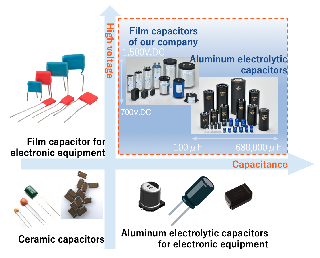 Large Capacitance High voltage