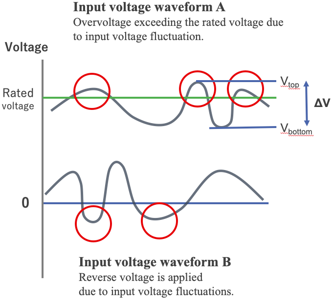 Figure 8 Input Voltage Fluctuation