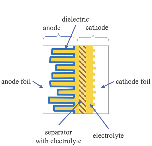 Figure 10 Structure of wet-type aluminum electrolytic capacitor