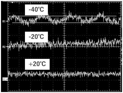 Figure 17 Output wave form of a DCDC converter at various temperature