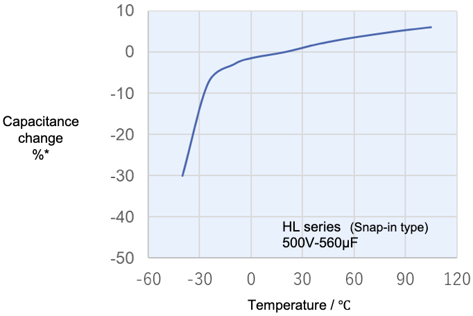 Figure 18 Capacitance v.s. temperature