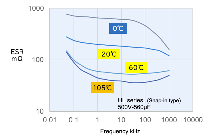 Figure 19 ESR v.s. frequency at various temperature