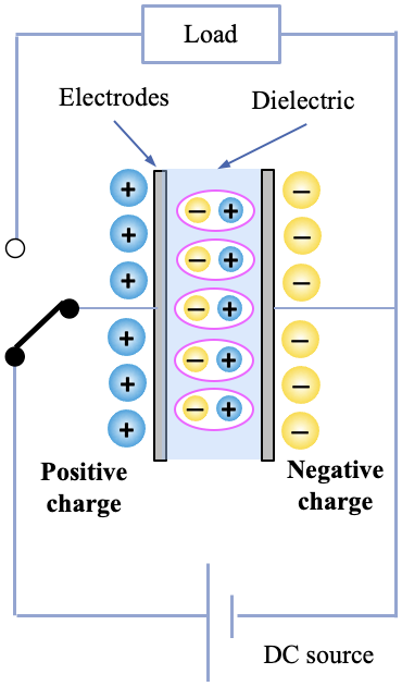 Figure 21a Electric charge diagram at a full charged capacitor