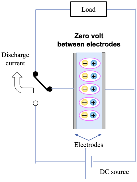 Figure 21b Electrical charge on the capacitor immediately after discharge