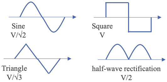 Figure 28 Various wave form and RMS