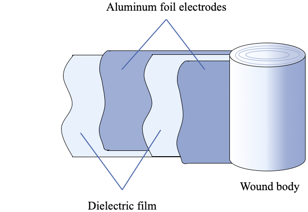 Figure 29 Foil electrode film capacitor
