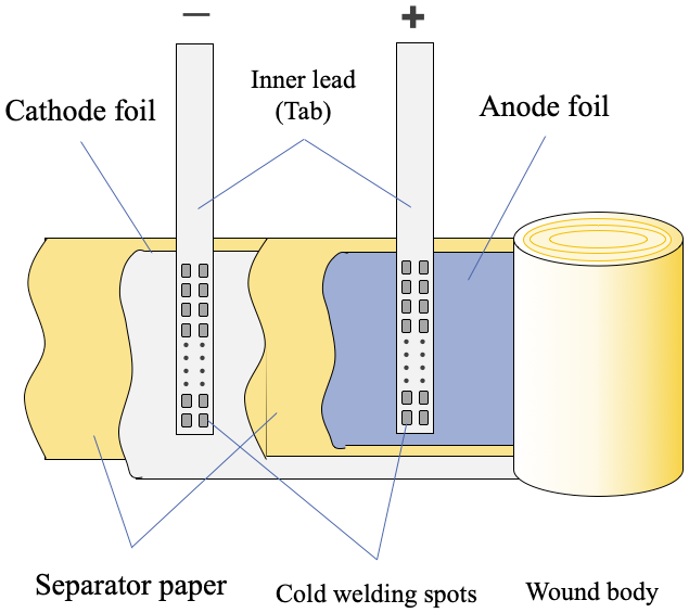 Figure 35 Capacitor element of aluminum electrolytic capacitor