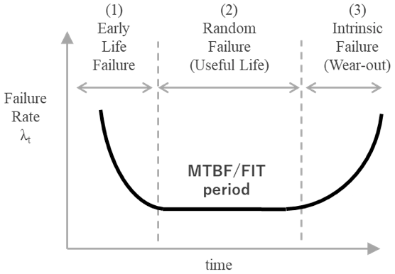 Figure 37 Bath-tub Curve