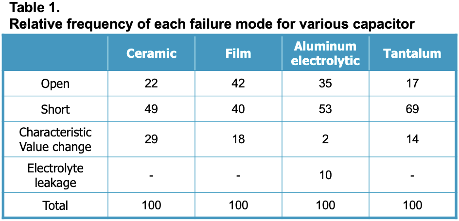 Table 1 Relative frequency of each failure mode for various capacitor