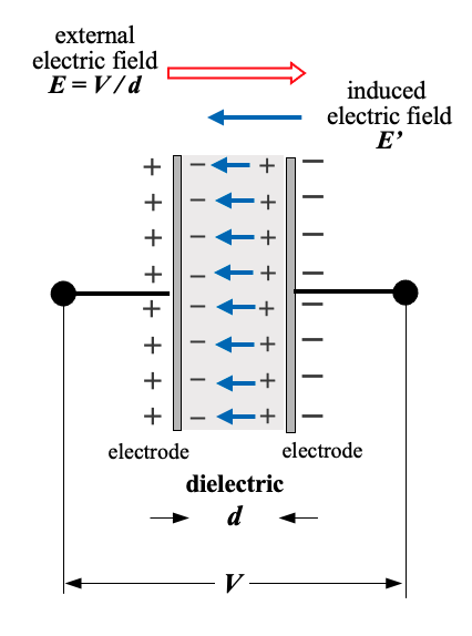 Fig. 5 Dielectric polarization