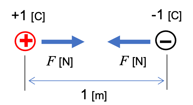 Fig. 6 Charge and electrostatic force