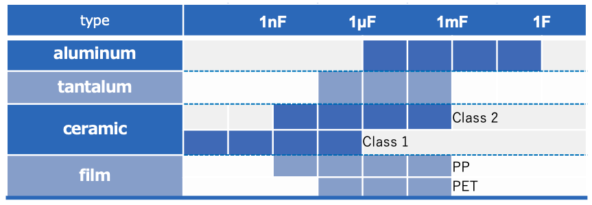 Fig. 7 Major capacitor types and capacitance range