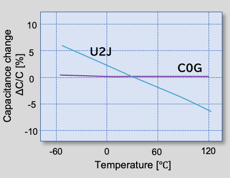 Fig. 8 Temperature compensated ceramic capacitors