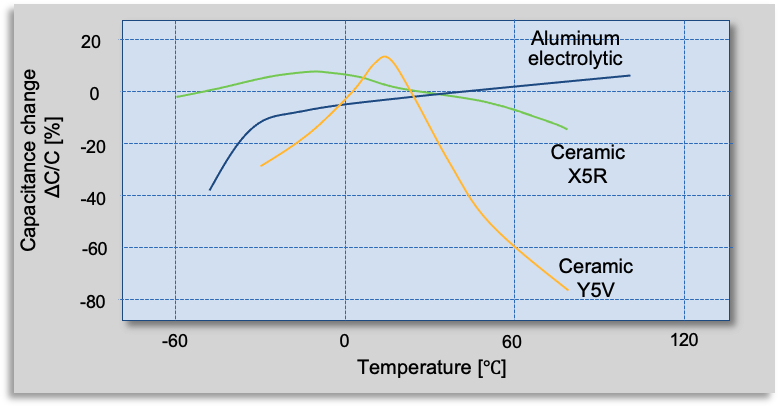 Fig.10 Capacitance change ratio versus temperature, Ceramic capacitors of high dielectric constant type(X5R, Y5V) and Aluminum electrolytic capacitors