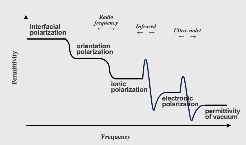 Fig. 11 Schematic diagram of permittivity versus frequency