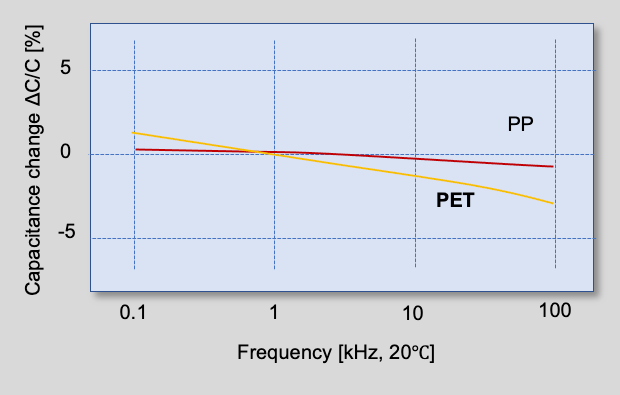 Fig. 12 Capacitance versus frequency of metalized film capacitor