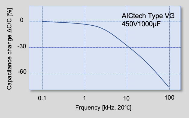 Fig. 13 Capacitance versus frequency of aluminum electrolytic capacitor