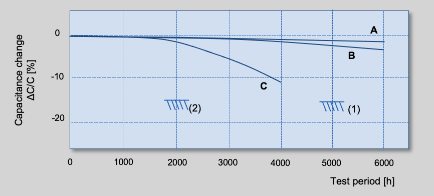 Fig. 14 Capacitance change at ripple charged life test of our aluminum capacitors