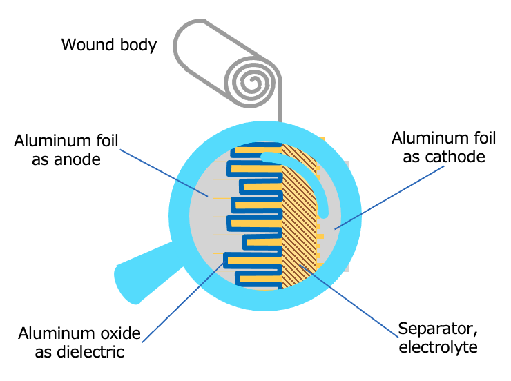 Fig. 15 Element structure of aluminum electrolytic capacitor