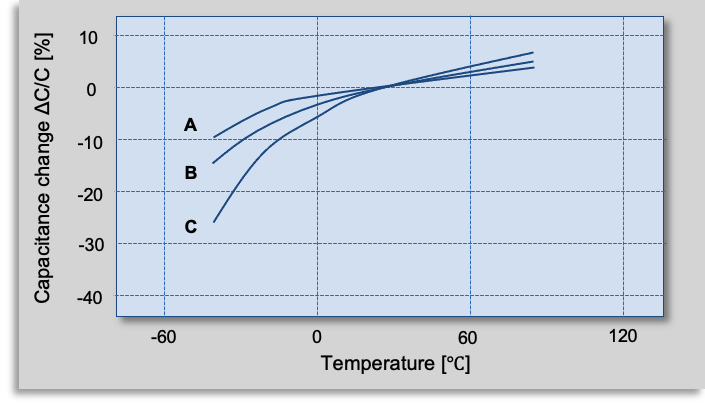 Fig. 17 Capacitance versus temperature