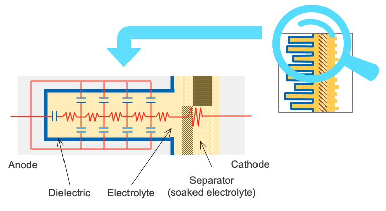 Fig. 18 Schematic diagram of fine structure and equivalent circuit of aluminum electrolytic capacitor