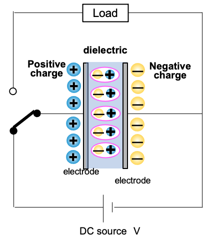 Fig. 19 Fully charged capacitor