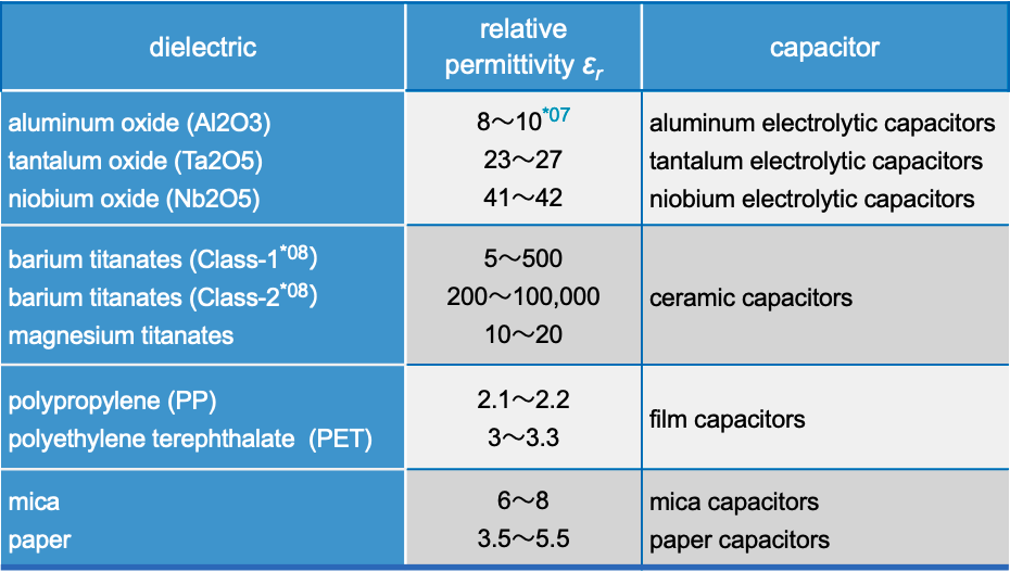 Table 1 Types of dielectrics used in major capacitors