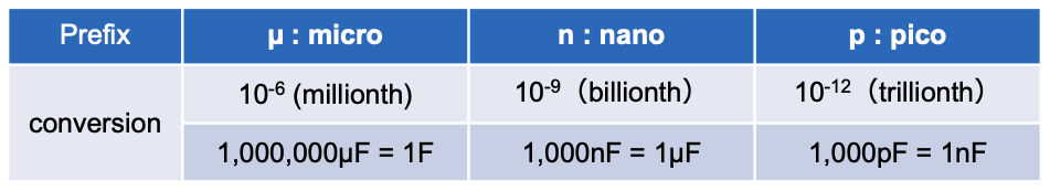 Table 2 Prefixes in capacitance unit