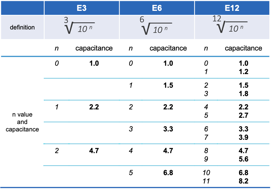 Table 3 Capacitance E series