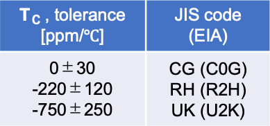 Table 5 Temperature coefficient for ceramic capacitors