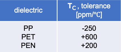 Table 6 Temperature coefficient for film capacitors