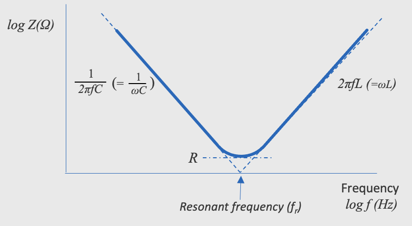Fig. 2 Schematic diagram of impedance versus frequency