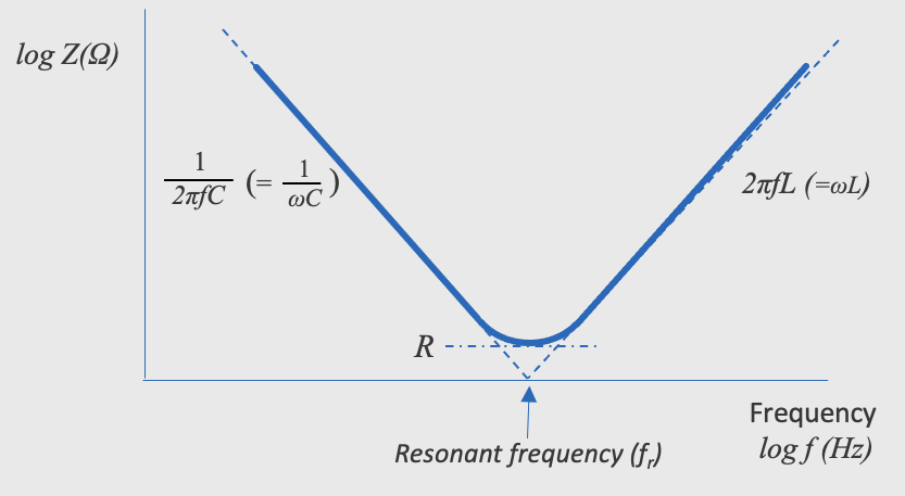 Fig. 2 Schematic diagram of impedance versus frequency Fig. 2 Schematic diagram of impedance versus frequency