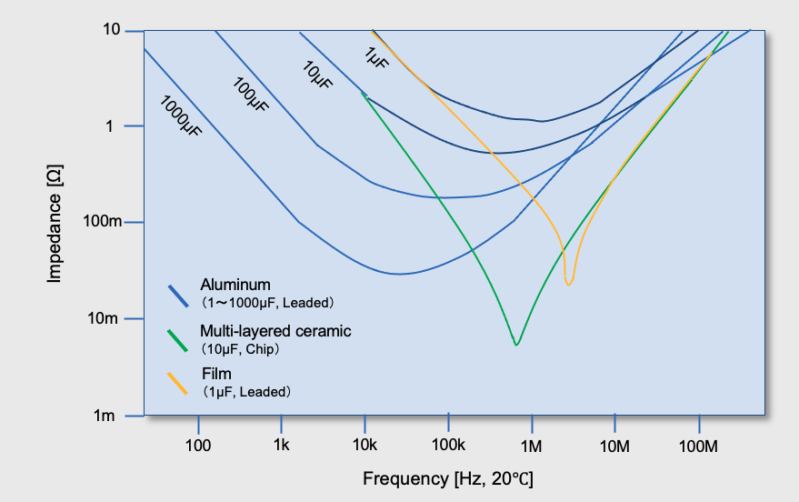 Fig. 3 Impedance versus frequency of various capacitors Fig. 3 Impedance versus frequency of various capacitors