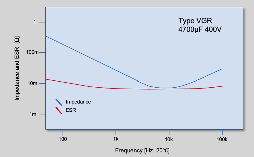 Fig. 5 Impedance, ESR versus frequency
