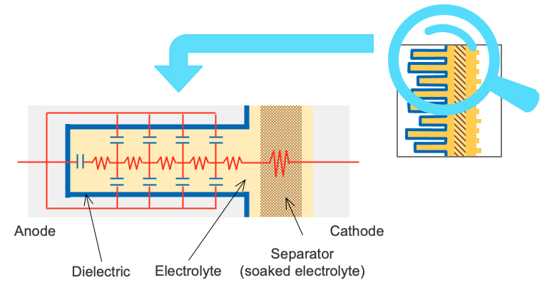 Fig. 7 Schematic diagram of fine structure and equivalent circuit of aluminum electrolytic capacitor