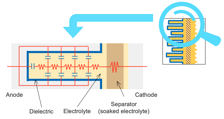 Fig. 7 Schematic diagram of fine structure and equivalent circuit of aluminum electrolytic capacitor Fig. 7 Schematic diagram of fine structure and equivalent circuit of aluminum electrolytic capacitor