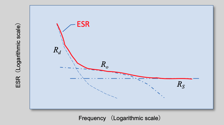 Fig. 8 Schematic diagram of ESR of each components versus frequency Fig. 8 Schematic diagram of ESR of each components versus frequency