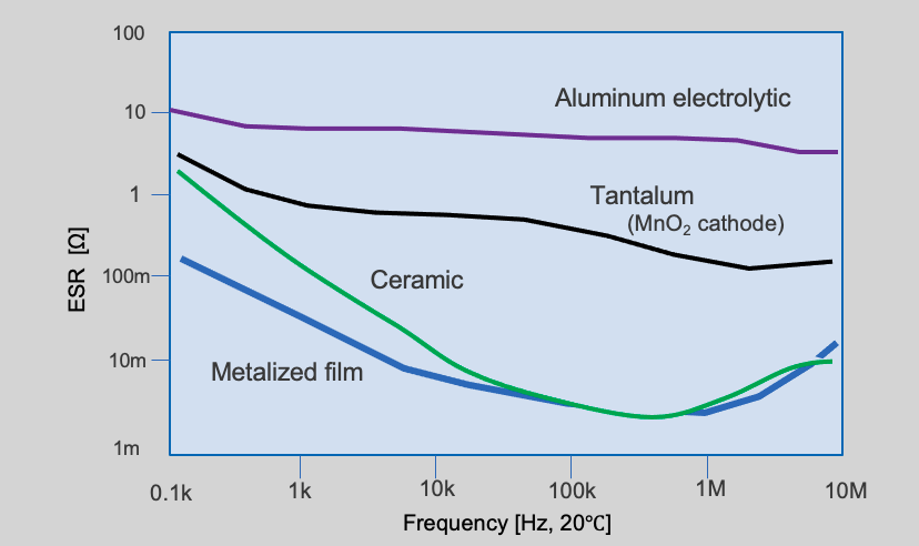 Fig. 9 ESR versus frequency of various 10μF capacitors Fig. 9 ESR versus frequency of various 10μF capacitors