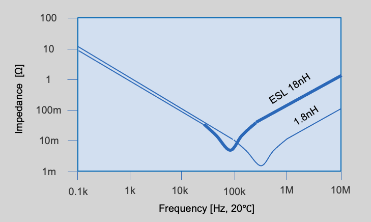 Fig. 10 Impedance versus frequency of capacitors with different ESL values