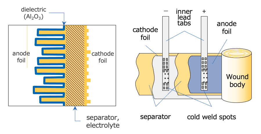 Fig. 13 The structure and materials of aluminum electrolytic capacitor element Fig. 13 The structure and materials of aluminum electrolytic capacitor element