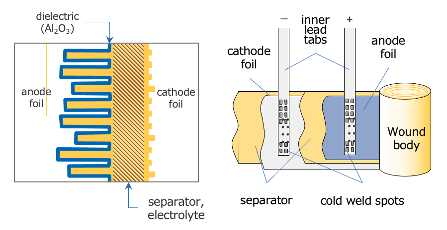 Fig. 13 The structure and materials of aluminum electrolytic capacitor element