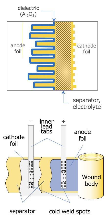 Fig. 13 The structure and materials of aluminum electrolytic capacitor element