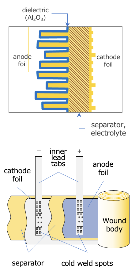 Fig. 13 The structure and materials of aluminum electrolytic capacitor element Fig. 13 The structure and materials of aluminum electrolytic capacitor element