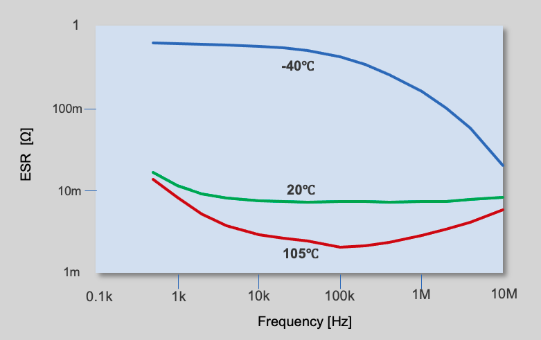 Fig. 14 ESR versus frequency at various temperature Fig. 14 ESR versus frequency at various temperature